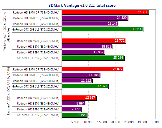 Тест ATI Radeon HD 5970 CrossFireX и NVIDIA GeForce GTX 295 SLI
